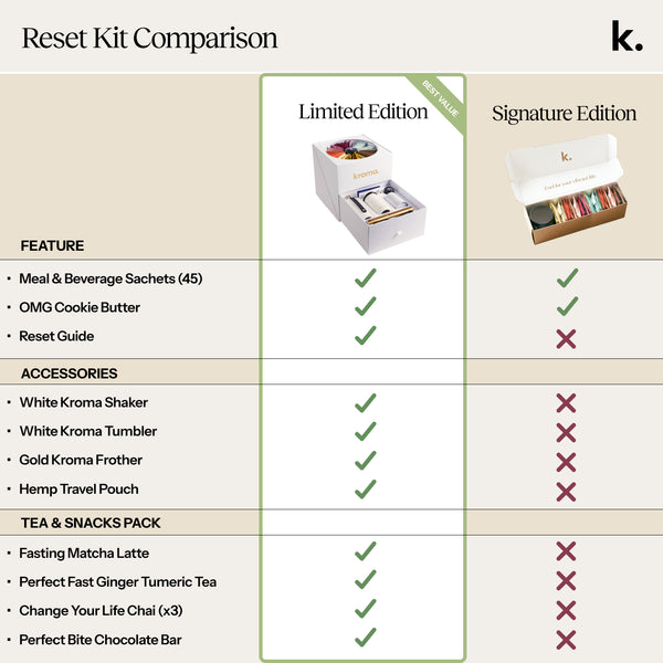 Comparison chart of Limited Edition and Signature Edition reset kits with features and accessories listed.